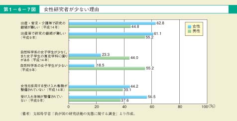 第7図　女性研究者が少ない理由