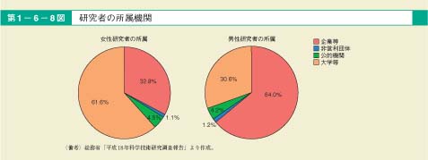 第8図　研究者の所属機関