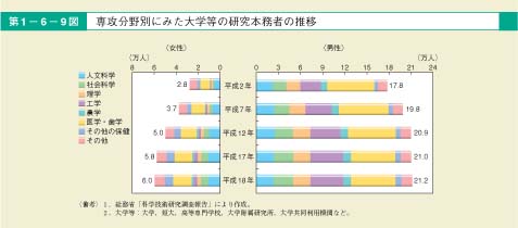 第9図　専攻分野別にみた大学等の研究本務者の推移