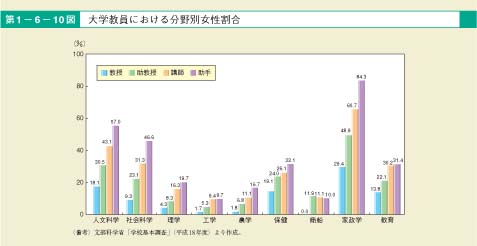 第10図　大学教員における分野別女性割合