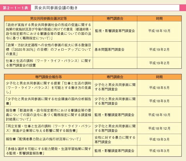 第1図　男女共同参画会議の動き