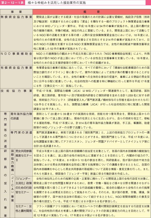 第1表　様々な枠組みを活用した援助案件の実施