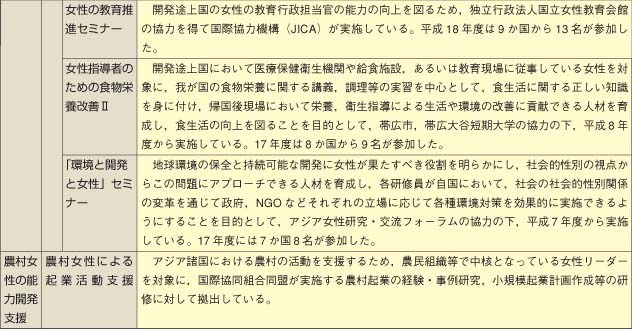 第1表　様々な枠組みを活用した援助案件の実施