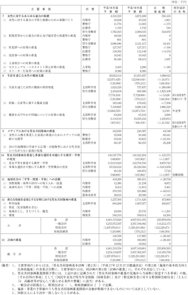 平成19年度男女共同参画推進関係予算額の概要（男女共同参画の推進の見地から当面特に留意すべき事項）