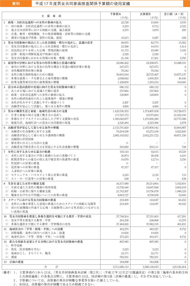 資料　平成17年度男女共同参画推進関係予算額の使用実績