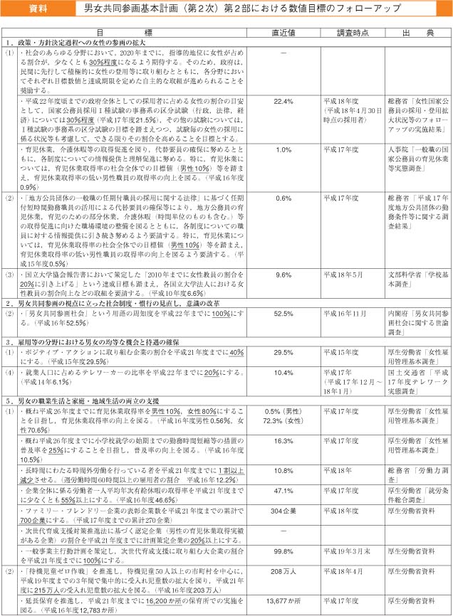 男女共同参画基本計画（第2次）第2部における数値目標のフォローアップ