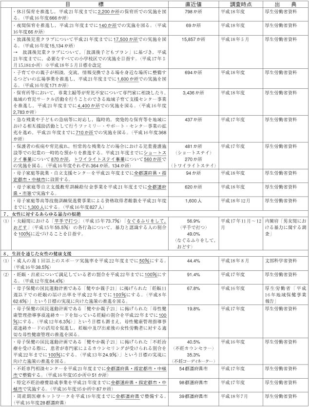 男女共同参画基本計画（第2次）第2部における数値目標のフォローアップ