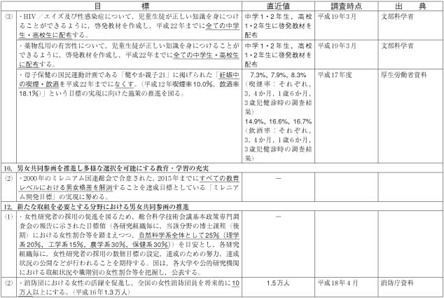 男女共同参画基本計画（第2次）第2部における数値目標のフォローアップ