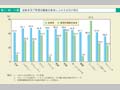 第1－特－11図　就業者及び管理的職業従事者に占める女性の割合