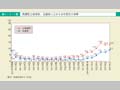 第1－1－1図　衆議院立候補者，当選者に占める女性割合の推移