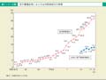 第1－1－5図　国の審議会等における女性委員割合の推移