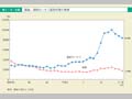 第1－4－8図　強姦，強制わいせつ認知件数の推移