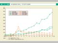 第1－5－3図　ＨＩＶ感染者の性別，年代別年次推移