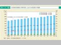 第1－6－5図　女性研究者数及び研究者に占める女性割合の推移