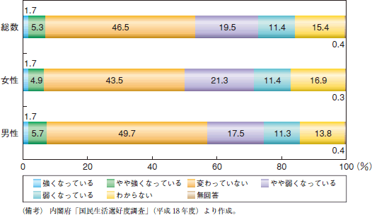 第1図　地域とのつながり－10年前との比較－