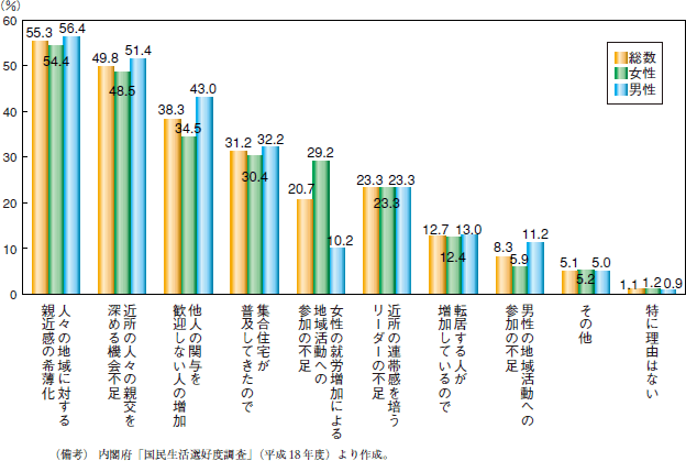 第2図　地域のつながりが弱くなっていると思われる理由