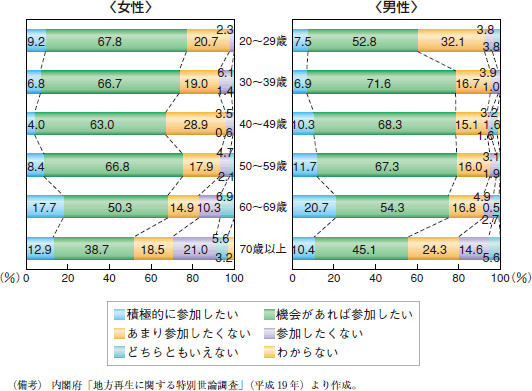 第3図　地域が元気になるための活動に参加したいと思うか（性別・年代別）