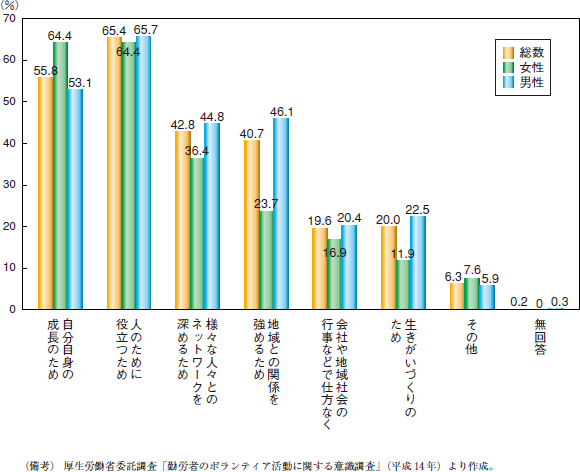 第4図　活動者がボランティア活動を行う目的