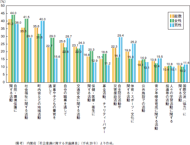 第5図　社会への貢献内容