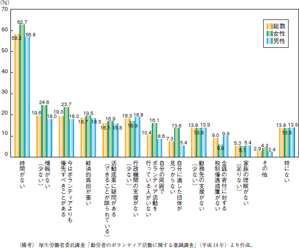 第6図　活動者が感じているボランティア活動における問題点