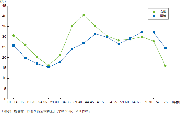 第7図　ボランティア性別年代別行動者率