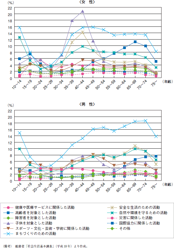 第8図　性別年代別活動の種類別行動者率