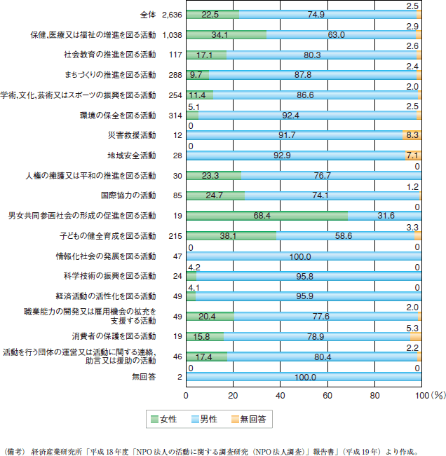 第9図　主たる活動分野別の特定非営利活動法人の代表者に占める女性の割合