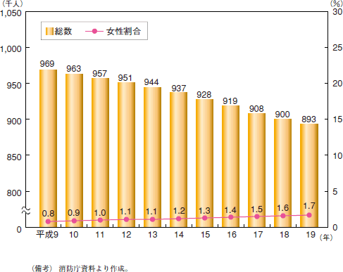 第12図　消防団員に占める女性割合の推移