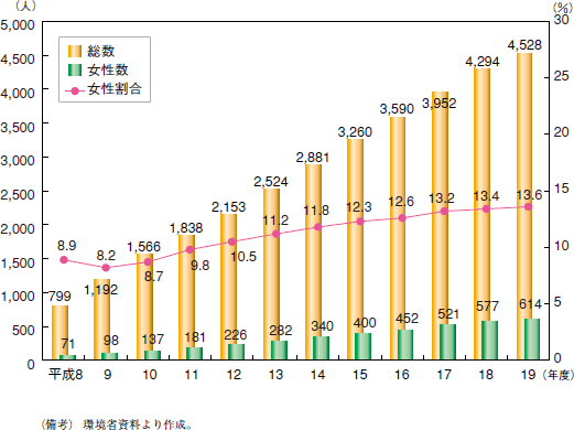 第13図　環境カウンセラーに占める女性割合の推移