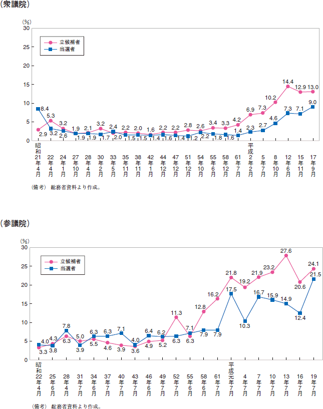 第14図　立候補者，当選者に占める女性割合の推移