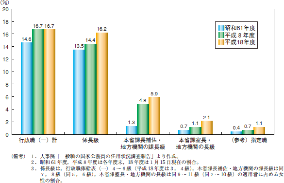 第15図　一般職国家公務員の役職段階別の女性割合（行政職（一））