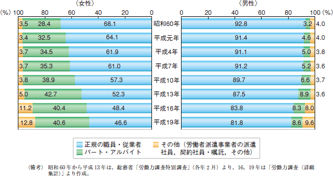 第16図　雇用形態別にみた役員を除く雇用者（非農林業）の構成割合の推移