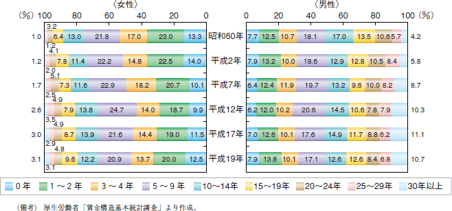 第17図　勤続年数階級別雇用者構成割合の推移