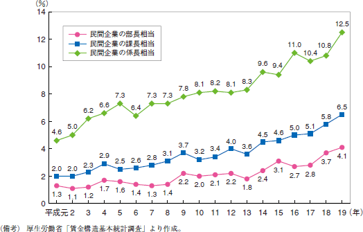 第18図　役職別管理職に占める女性割合の推移