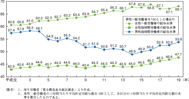 第19図　労働者の1時間当たり平均所定内給与格差の推移