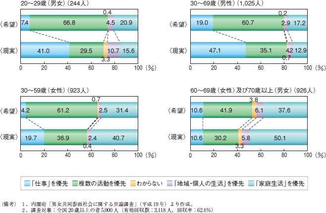 第20図　男女別にみた仕事と生活の調和（ワーク・ライフ・バランス）の希望と現実