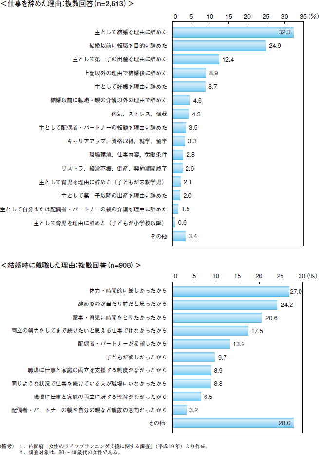 第21図　仕事を辞めた理由及び結婚時に離職した理由