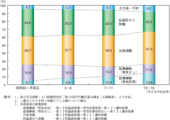 第22図　子どもの出生年別第1子出産前後の妻の就業経歴