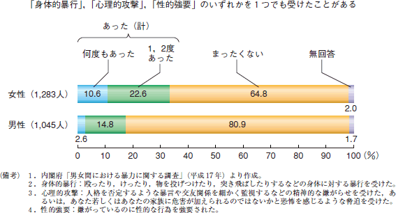 第23図　配偶者からの被害経験