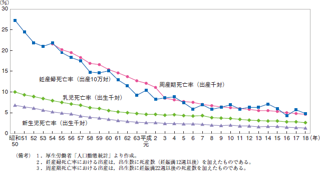 第25図　母子保健関係指標の推移