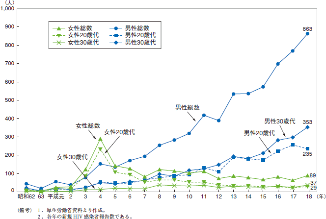 第26図　HIV感染者の性別年代別年次推移