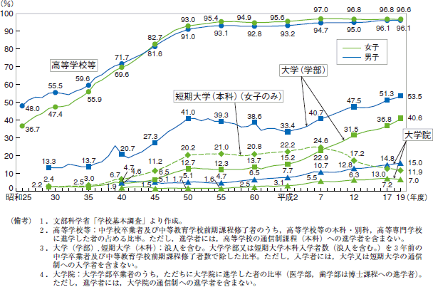 第27図　学校種類別進学率の推移