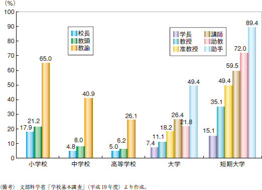 第28図　本務教員総数に占める女性の割合（初等中等教育，高等教育）