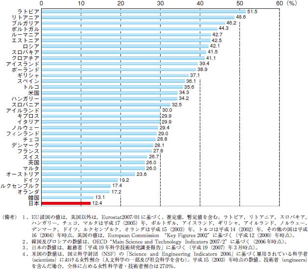 第29図　研究者に占める女性割合の国際比較