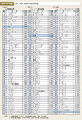 第1－1－14表 HDI，GDI，GEMの上位55か国