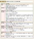 第2－7－1表 高齢者等の自立を容易にする社会基盤の整備