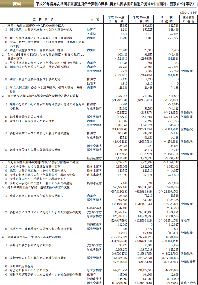 資料　平成20年度男女共同参画基本計画関係予算額の概要