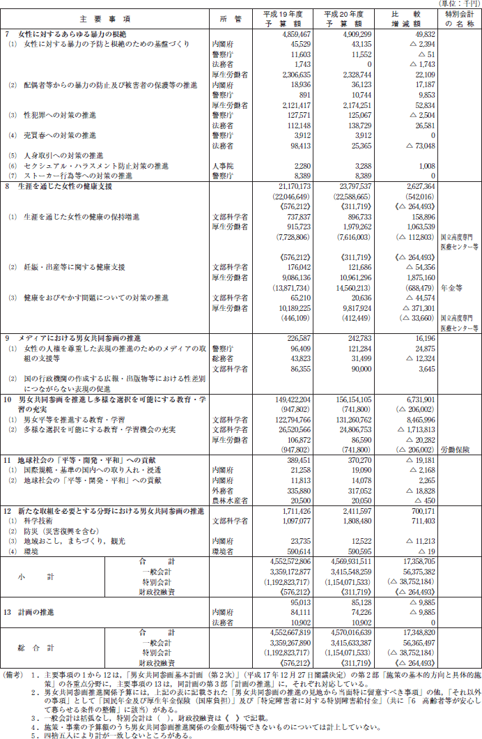 資料　平成20年度男女共同参画基本計画関係予算額の概要