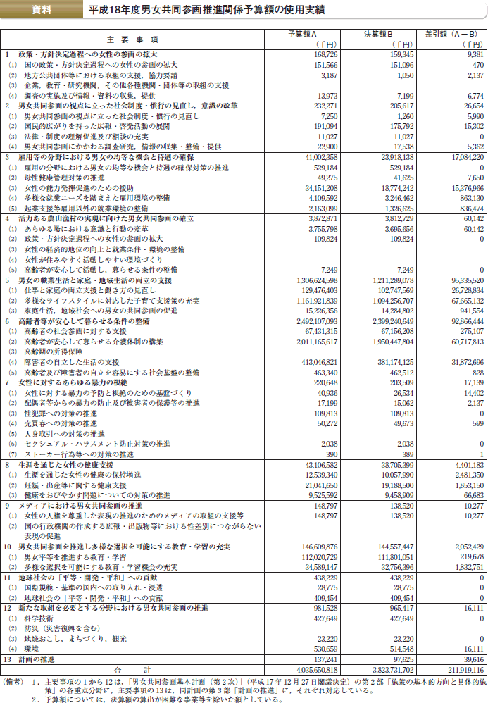 資料 平成18年度男女共同参画推進関係予算額の使用実績