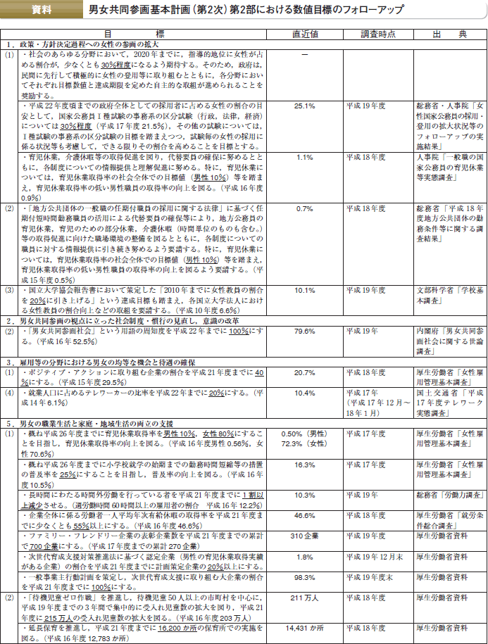 男女共同参画基本計画（第2次）第2部における数値目標のフォローアップ